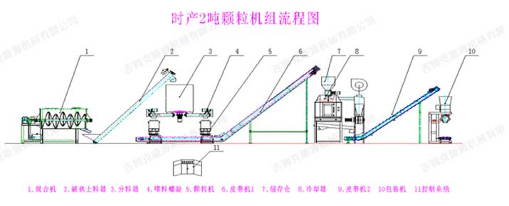 时产2吨饲料颗粒生产线工艺流程图